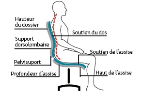 Comment se tenir sur son siège